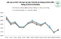 Giá cao su thiên nhiên trong tuần từ ngày 10.3 đến 14.3.2014