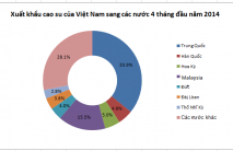 Xuất khẩu cao su sang Trung Quốc 4 tháng đầu năm giảm 53%