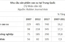 Nhu cầu sản phẩm cao su Trung Quốc dự báo đạt 740 tỷ nhân dân tệ