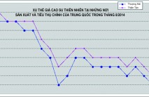 Xu thế giá trên thị trường cao su thiên nhiên trong tháng 8/2014