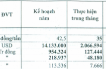 DPR: 9 tháng giá bán cao su bình quân giảm 26%