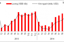 Lượng và kim ngạch xuất khẩu cao su theo tháng, từ tháng 1/2013 – 9/2014