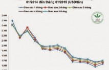 Giá cao su thiên nhiên trong tuần từ ngày 29/12/2014 đến 02/01/2015