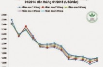 Giá cao su thiên nhiên trong tuần từ ngày 12/01 đến 16/01/2015