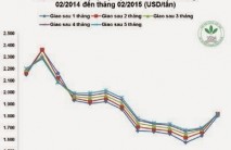 Giá cao su thiên nhiên trong tuần từ ngày 02/02 đến 06/02/2015