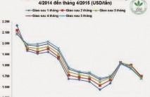 Giá cao su thiên nhiên trong tuần từ ngày 13/4 đến 17/4/2015