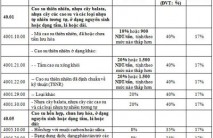 Thuế suất thuế nhập khẩu cao su vào Trung Quốc áp dụng từ ngày 01/01/2015