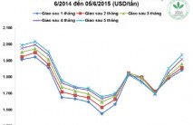Giá cao su thiên nhiên trong tuần từ ngày 01/6 đến 05/6/2015