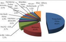 Xuất nhập khẩu cao su thiên nhiên trong 5 tháng đầu năm 2015 tăng về lượng
