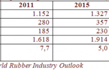Triển vọng thị trường cao su và lốp xe thế giới: Tiêu thụ lốp xe tăng 4,3%/năm