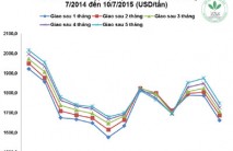Giá cao su thiên nhiên trong tuần từ ngày 06/7 đến 10/7/2015