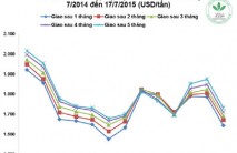 Giá cao su thiên nhiên trong tuần từ ngày 13/7 đến 17/7/2015