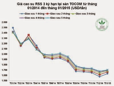 Giá cao su thiên nhiên trong tuần từ ngày 19/01 đến 23/01/2015