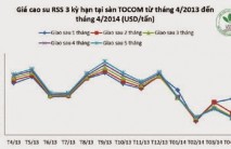 Giá cao su thiên nhiên trong tuần từ ngày 31.3 đến 04.4.2014