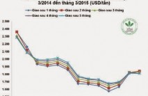 Giá cao su thiên nhiên trong tuần từ ngày 23/02 đến 27/02/2015