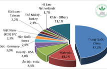 Xuất nhập khẩu cao su thiên nhiên trong 2 tháng đầu năm 2015