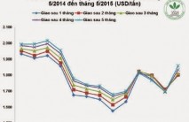 Giá cao su thiên nhiên trong tuần từ ngày 11/5 đến 15/5/2015