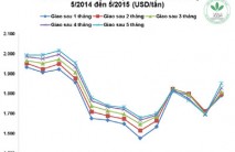 Giá cao su thiên nhiên trong tuần từ ngày 25/5 đến 29/5/2015