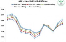 Giá cao su thiên nhiên trong tuần từ ngày 08/6 đến 12/6/2015